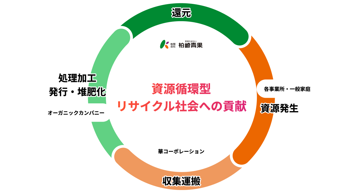 グループ会社